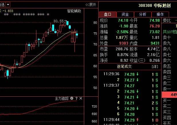 cpo涨上天了，又有什么用

中际旭创那种两年涨30倍的，谁敢去买？！
就算是英