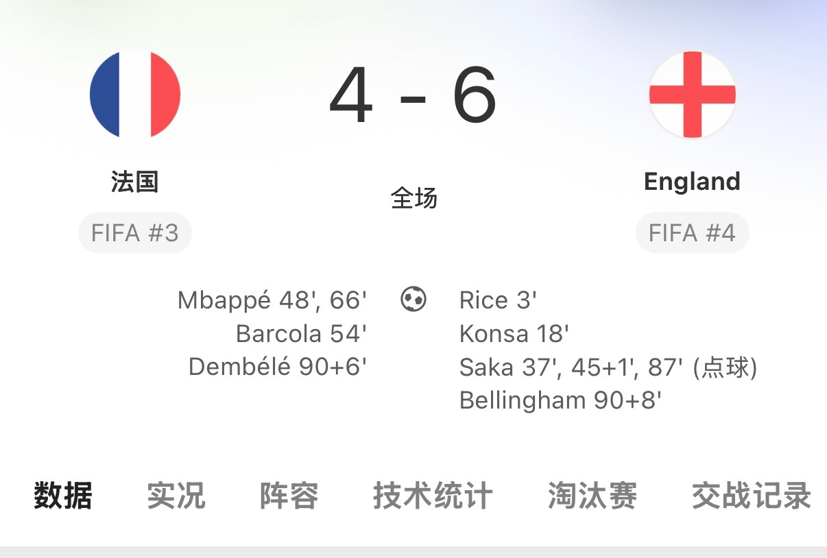 🔻没看，但是早上起来看到这个结果我真的笑了。法国4比6英格兰非正经观战世界杯海