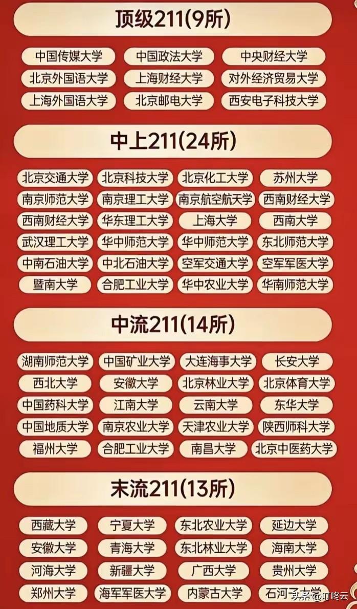 原来211院校分等级，排行榜揭秘！211院校志愿填报：用数据选对赛道！填报211