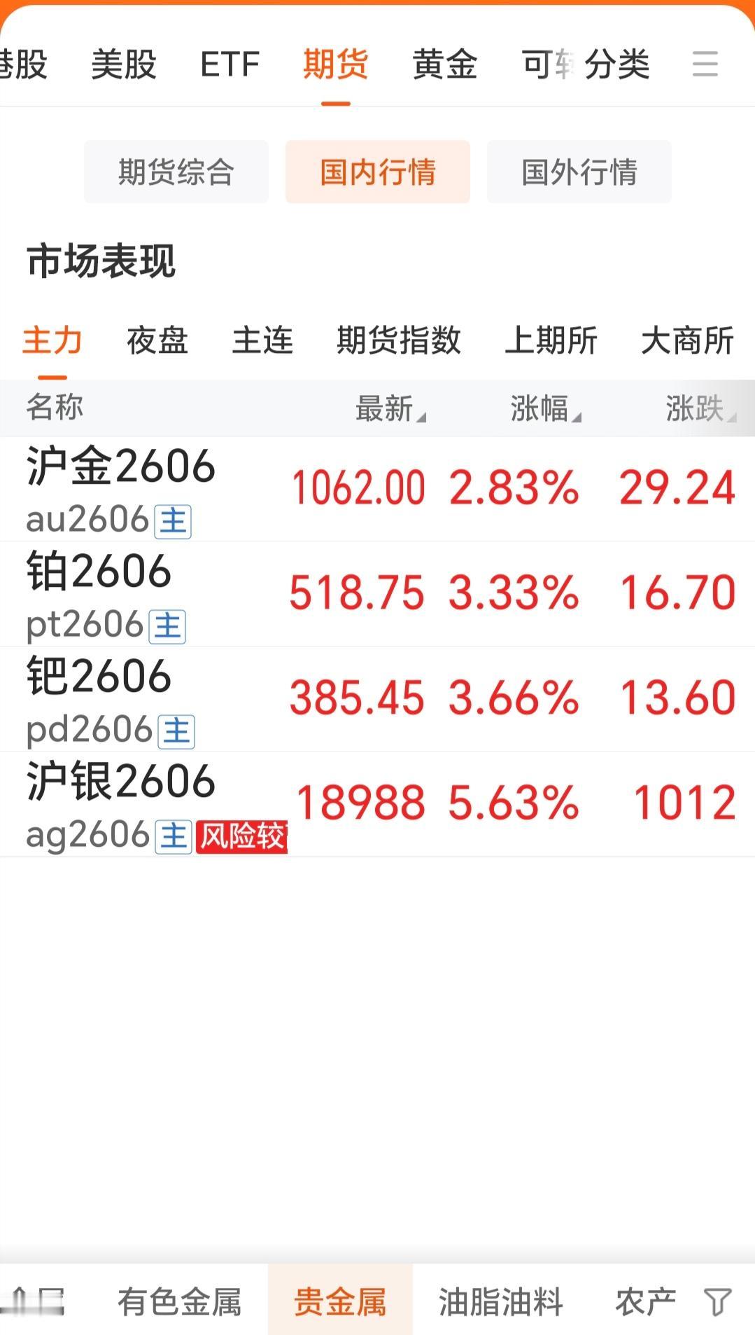 今天是星期三，
国内贵金属齐刷刷上涨。
特别是黄金和白银直线拉升。

通过下图可