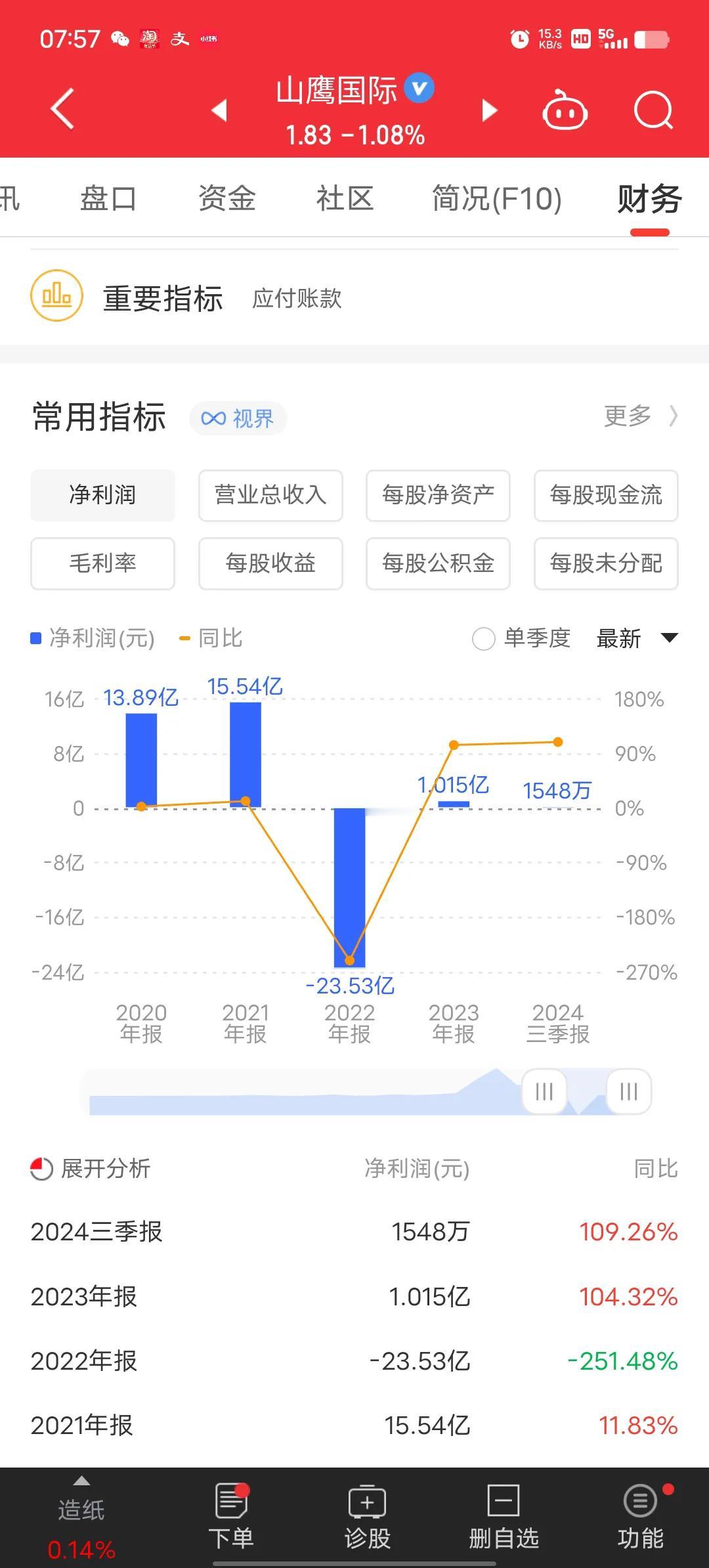 市场有点乱，真是防不胜防，明明自己精挑细选，看着前三季度盈利才买的股票，昨天却突