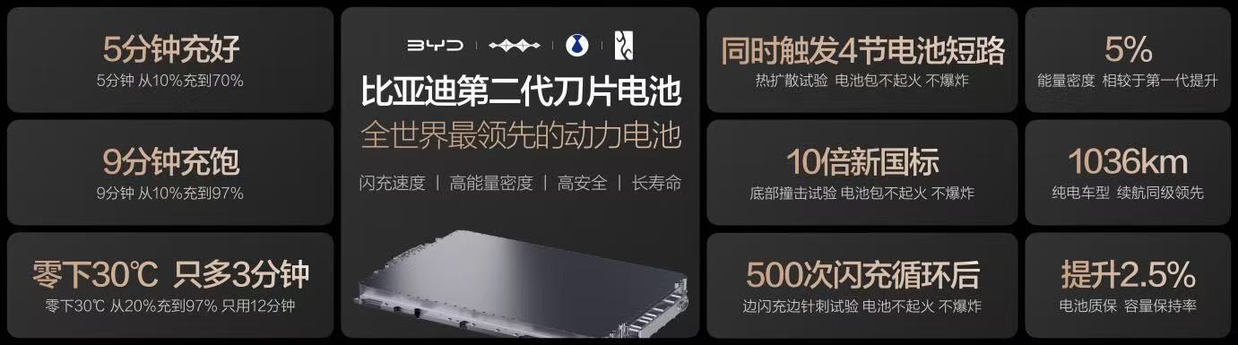 当年“充电5分钟，通话两小时”还记得吗，现在比亚迪告诉你，电车充电5分钟，能跑好