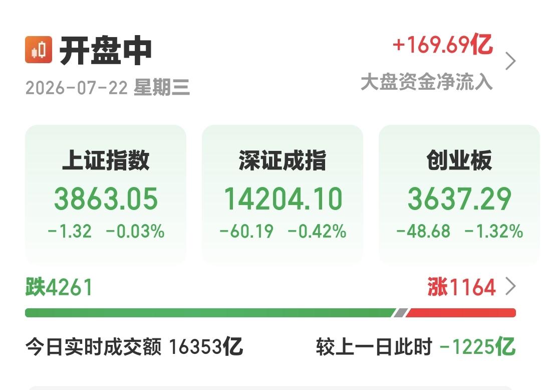 基金：机器人板块大跌，现在可不可以进场
现在三大指数全部翻绿，上证指数下跌了0.