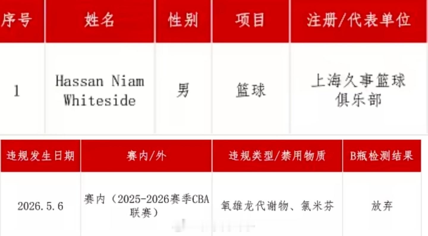 上海男篮外援兴奋剂违规中国反兴奋剂中心官网发布公告，上海男篮外援哈桑·怀特塞德于