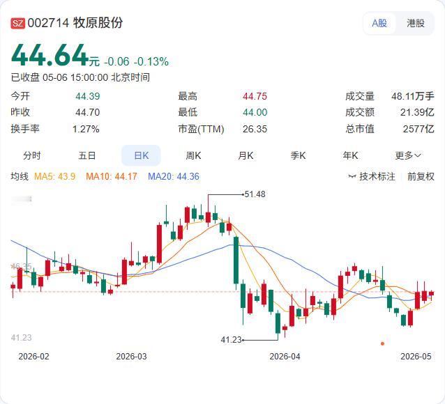 猪价跌穿十年新低，“猪茅”牧原股份4月销售数据再刷新残酷现实！

公司公告显示，