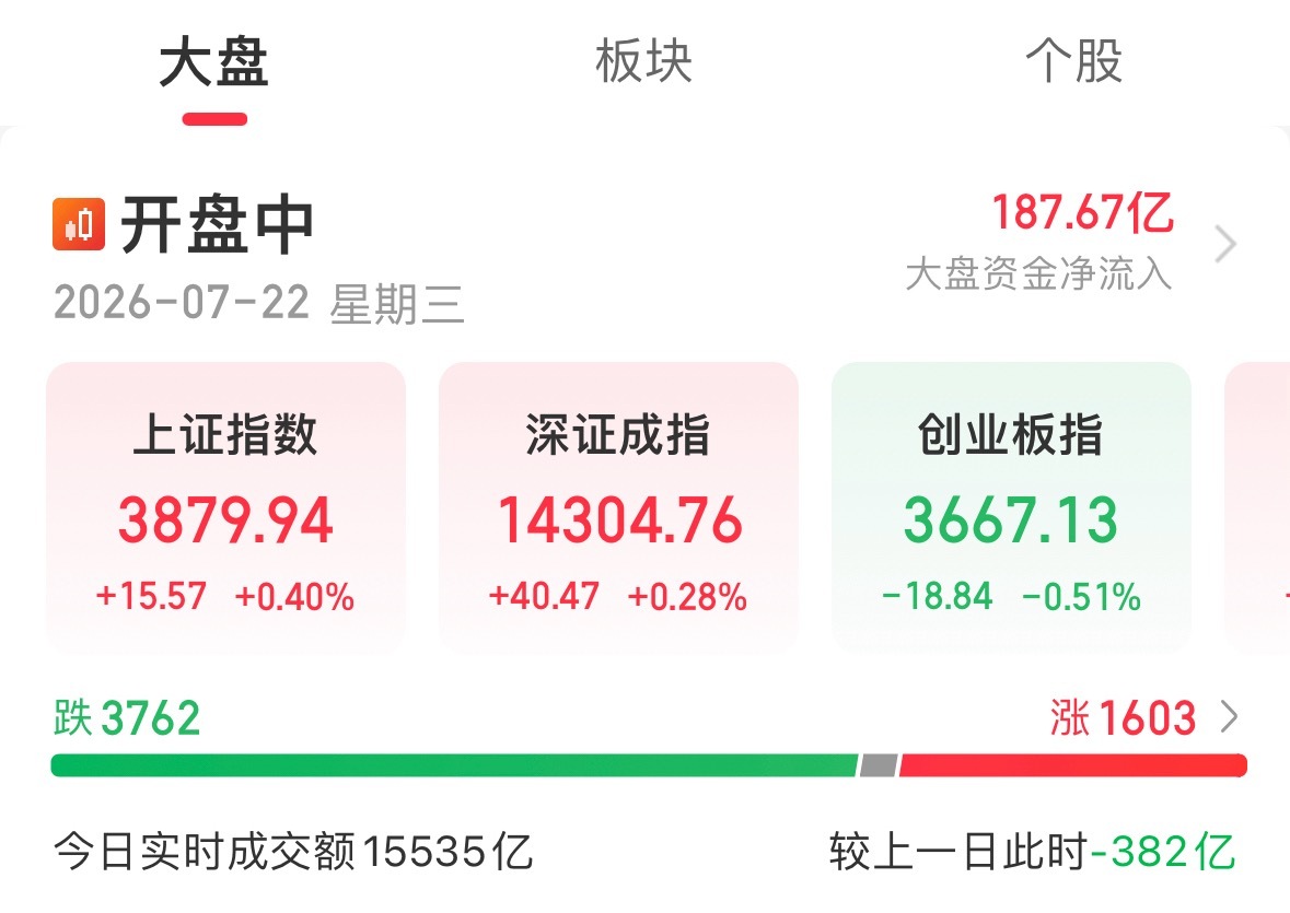 指数独自走强暗藏隐患！大盘指数创出小幅新高，盘面分化十分明显，科创50带动沪指上
