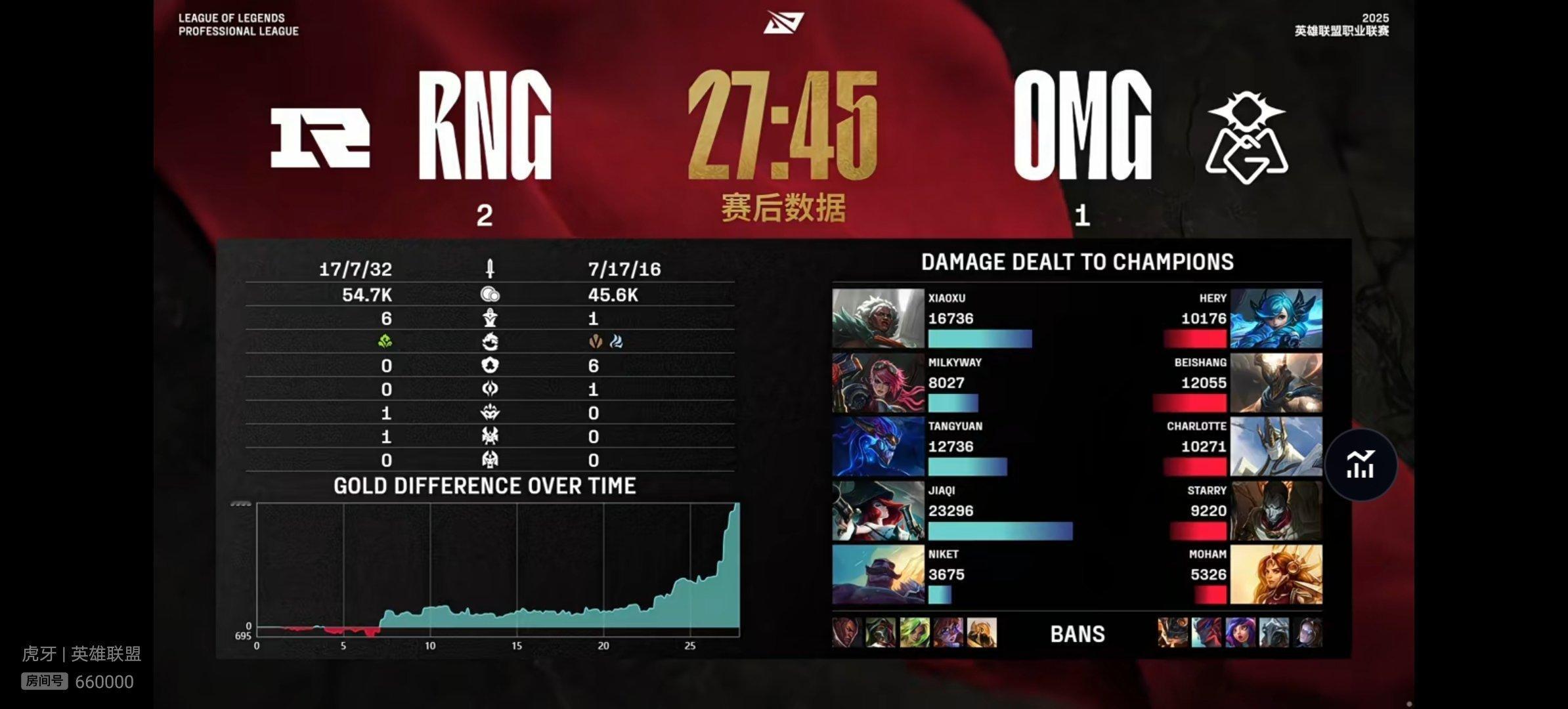 【2025lpl  OMG 1-2 RNG】双方本场比赛赛后数据，本场比赛MVP