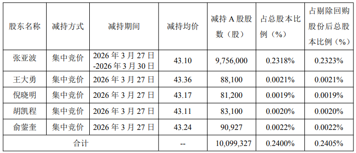 #三花智控回应集体减持#【投资者追问集体减持，三花智控：董事长为产业投资，其余高
