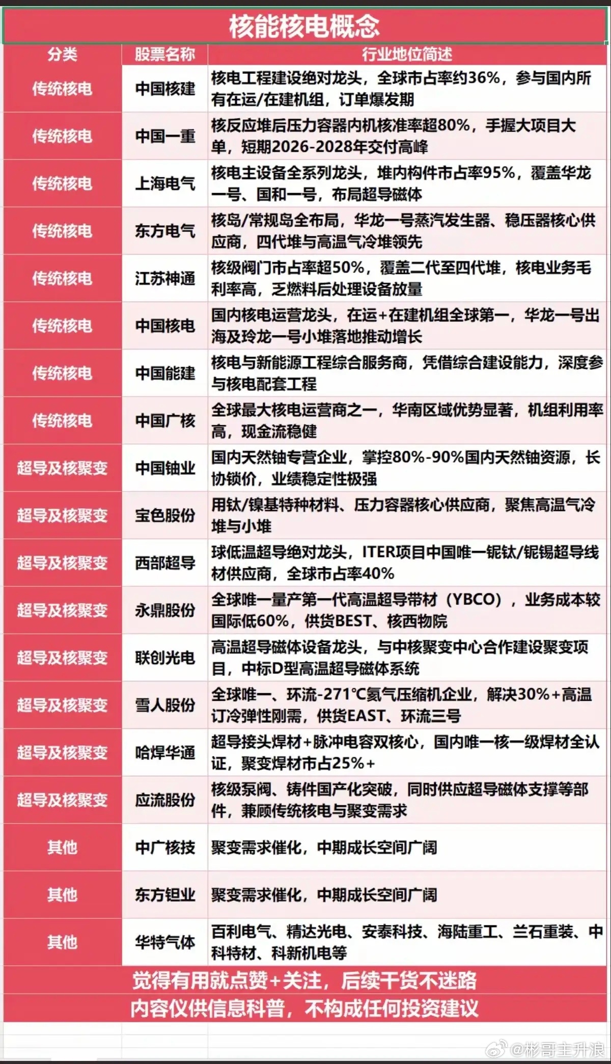 未来能源——核能核电概念！中东冲突以来，新能源“风光电储”板块受到资金热捧，其实