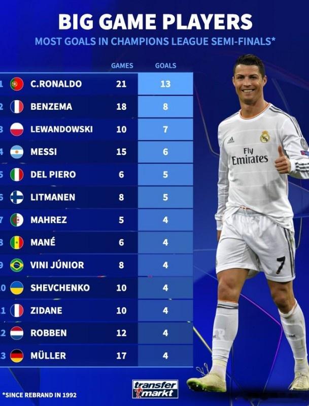 欧冠改制后半决赛进球榜：C罗13球居首，梅西本泽马等在列！4月28日消息，随着本