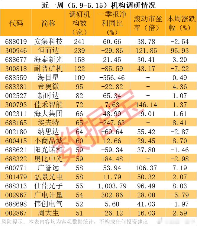 A股 近期，机构扎堆调研股名单 ​​​