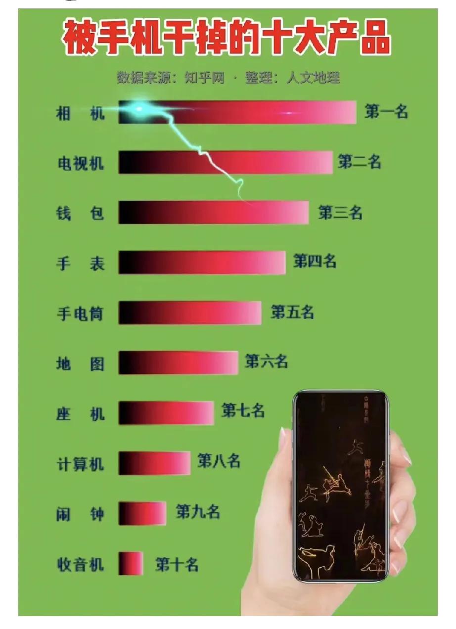 被手机干掉的十大产品