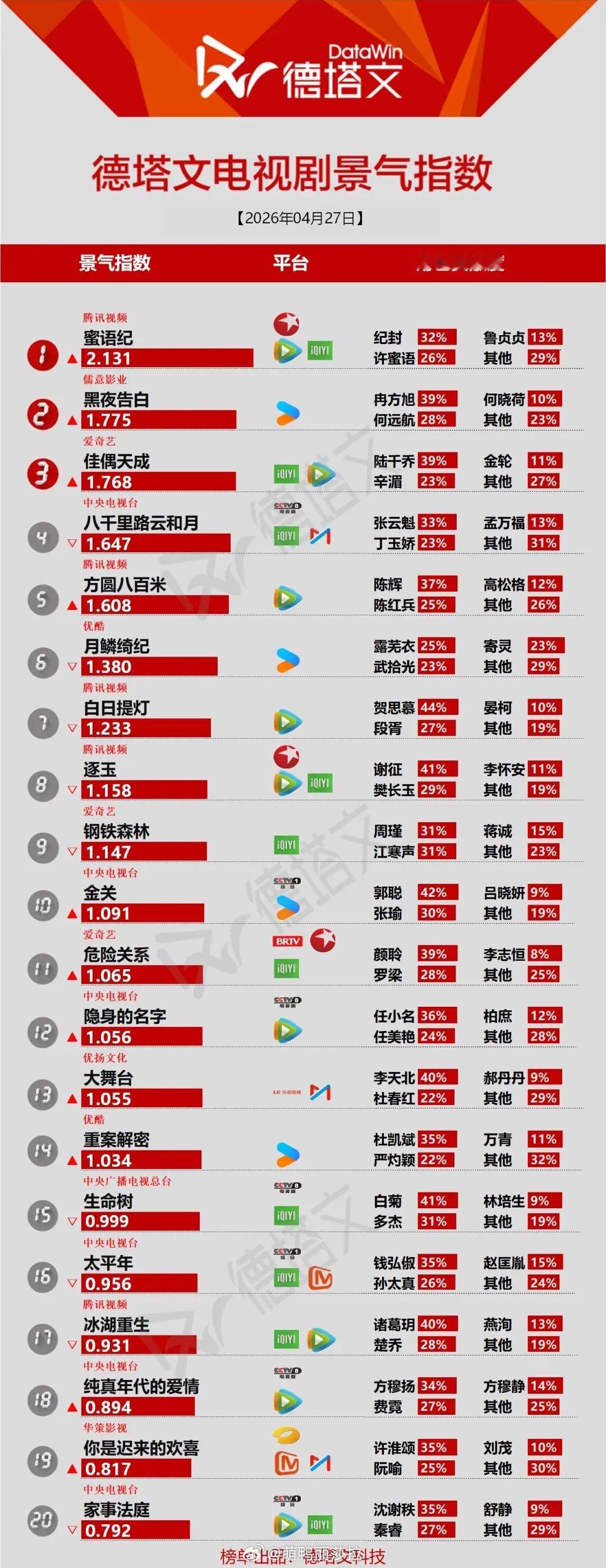 德塔文电视剧景气榜：头部剧霸榜，配角破圈成新看点4月27日德塔文，《蜜语纪》《黑