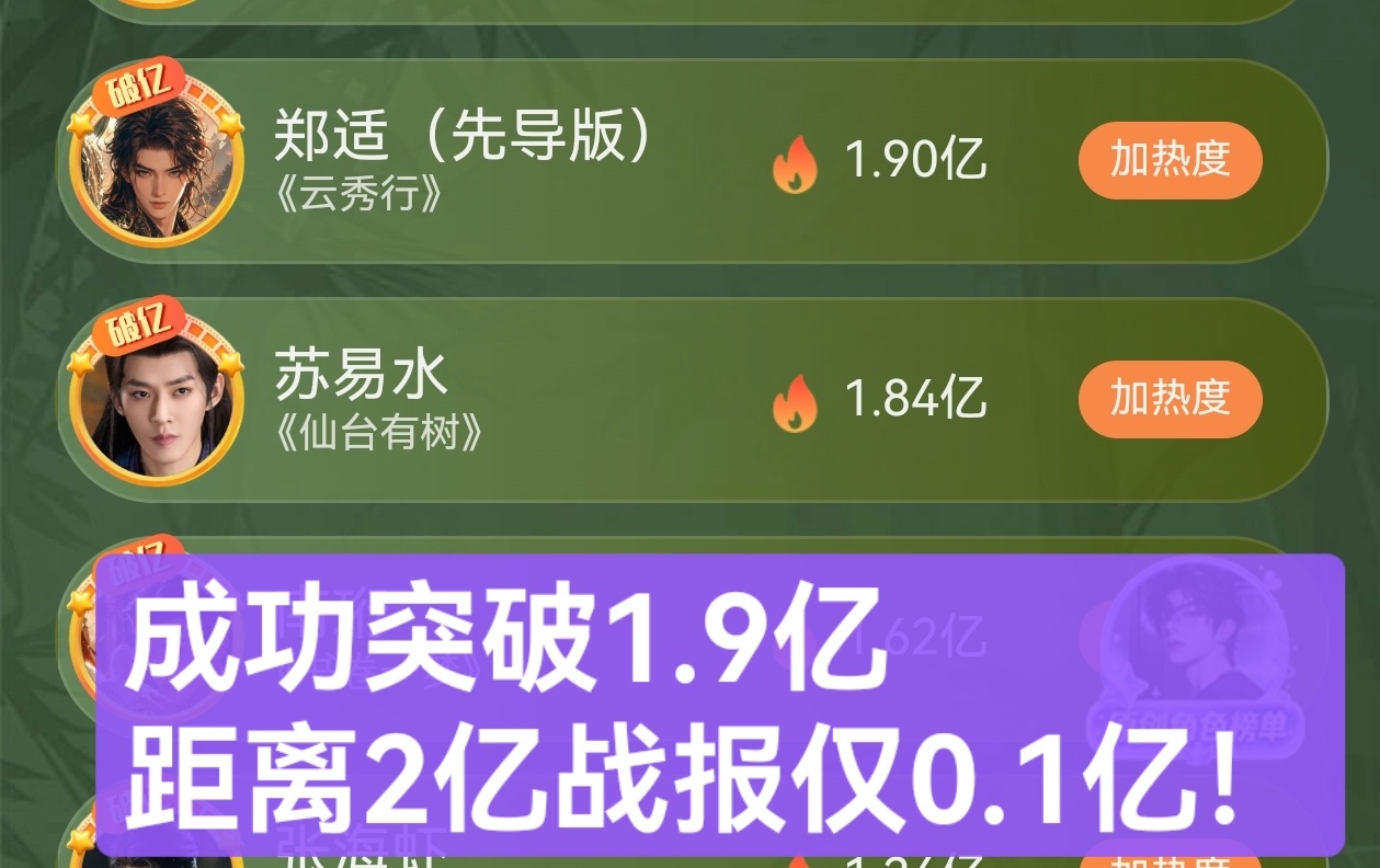 两亿即将庆祝起来🎉🎉🎉🎊🎊🎊好牛好强好棒邓为角色热度破亿邓为邓为郑适