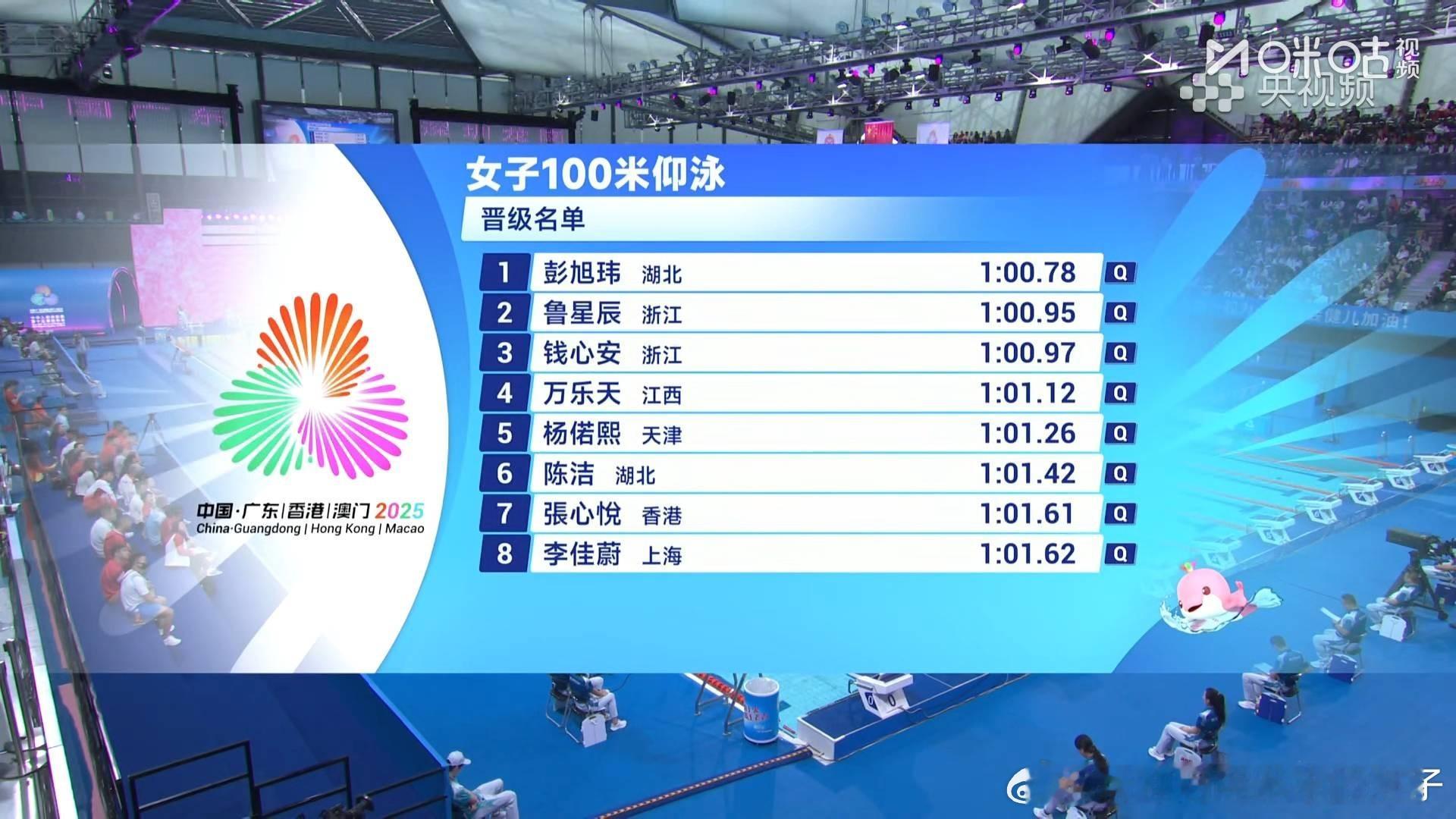 2025年第十五届全运会游泳女子100米仰泳预赛：彭旭玮 湖北 1:00.78 
