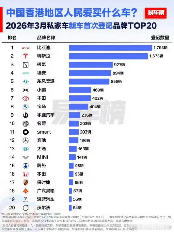 比亚迪在香港强势登顶！！看来香港人没有滤镜情况下还是知道什么车才是好车但我想说的