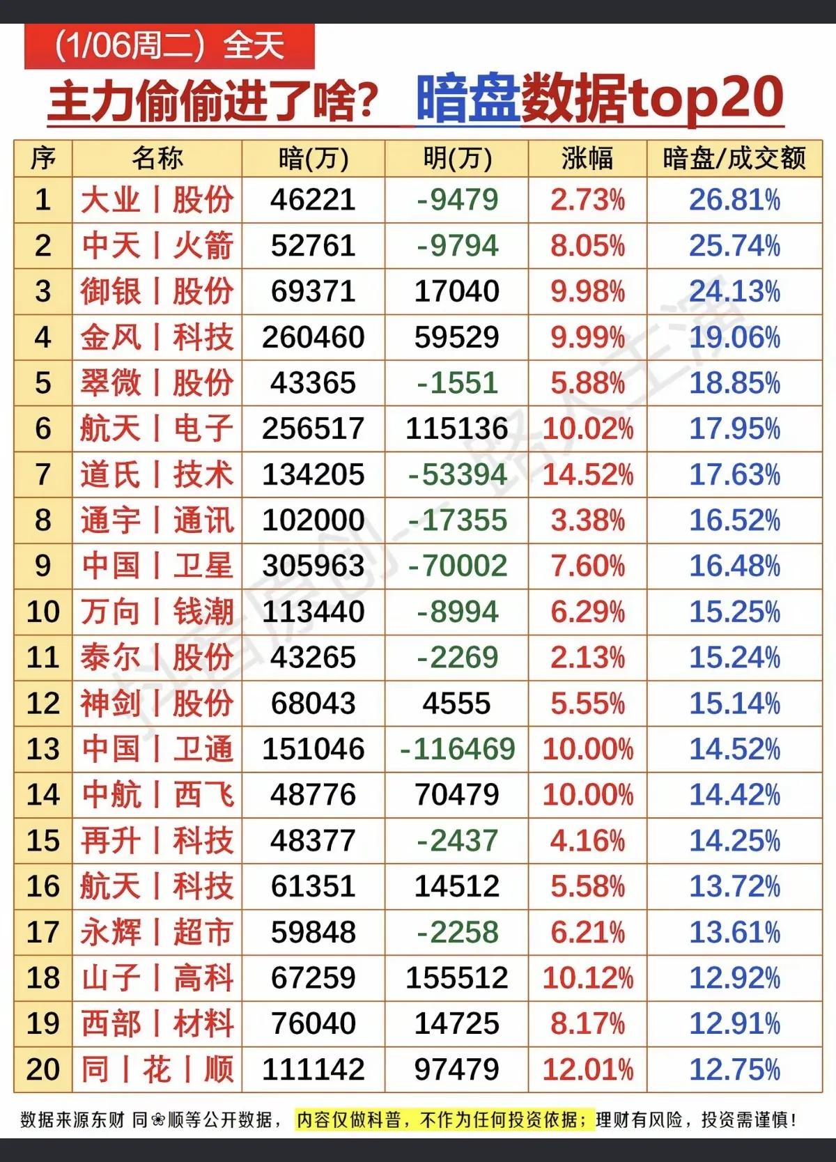 1月6日，周二A股主力资金偷偷进了啥？

大业股份主力暗盘资金买入4.62亿，后