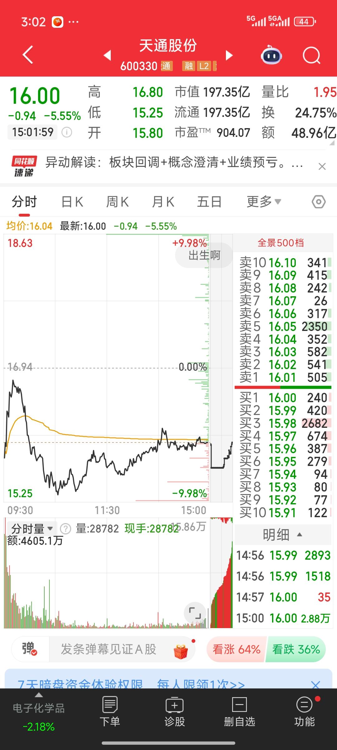 收盘了，天通股份今日受大盘下跌、昨日异动公告以及年报预亏等多重利空因素共振影响，