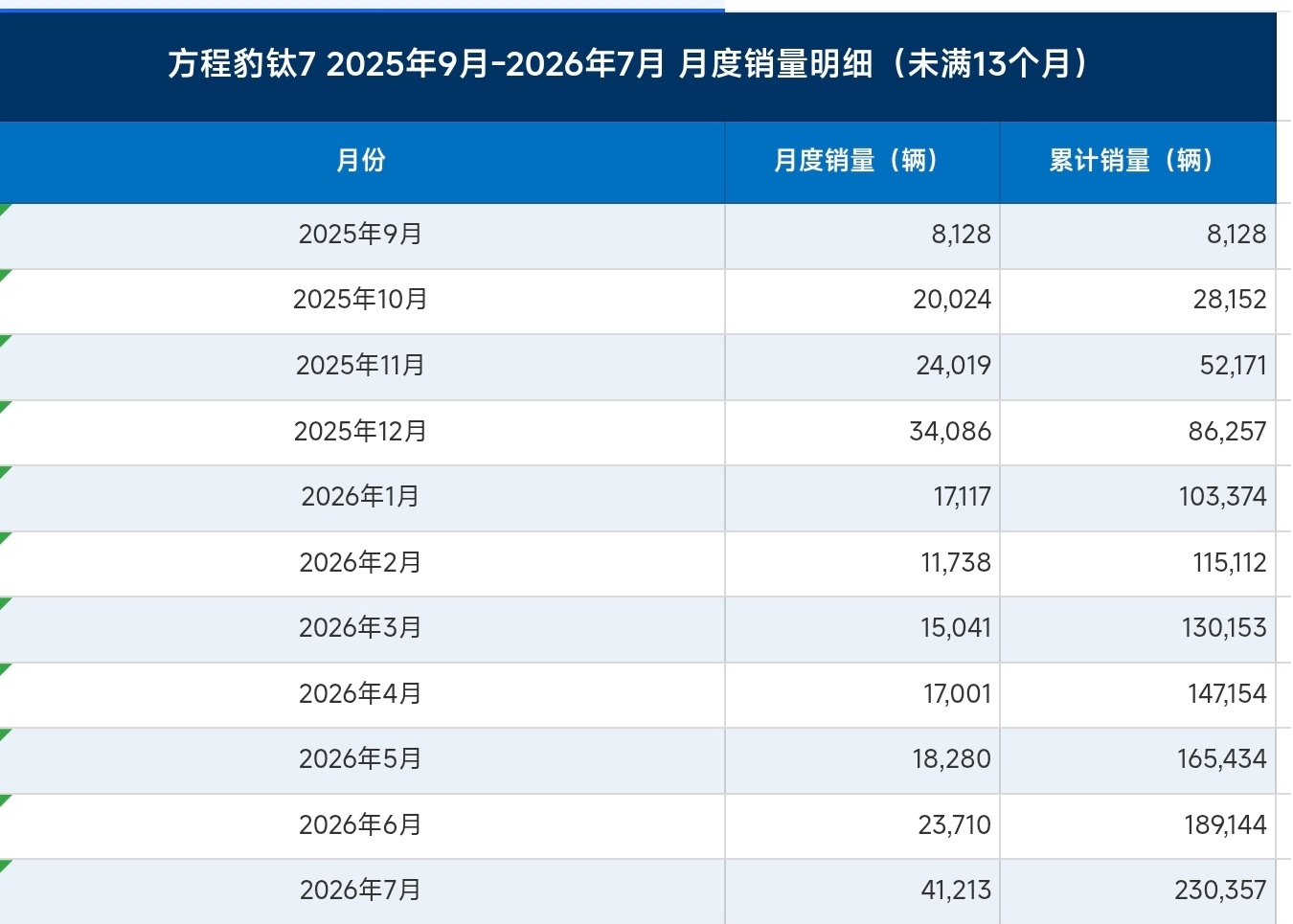首先，恭喜理想L6，达成四十万的累计销量达成这个销量是自24年4月上市，历时84