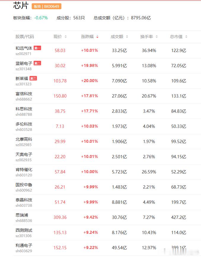 a股芯片 甲骨文CEO称目前全球GPU利用率高达97.5%海光信息  万通发展据
