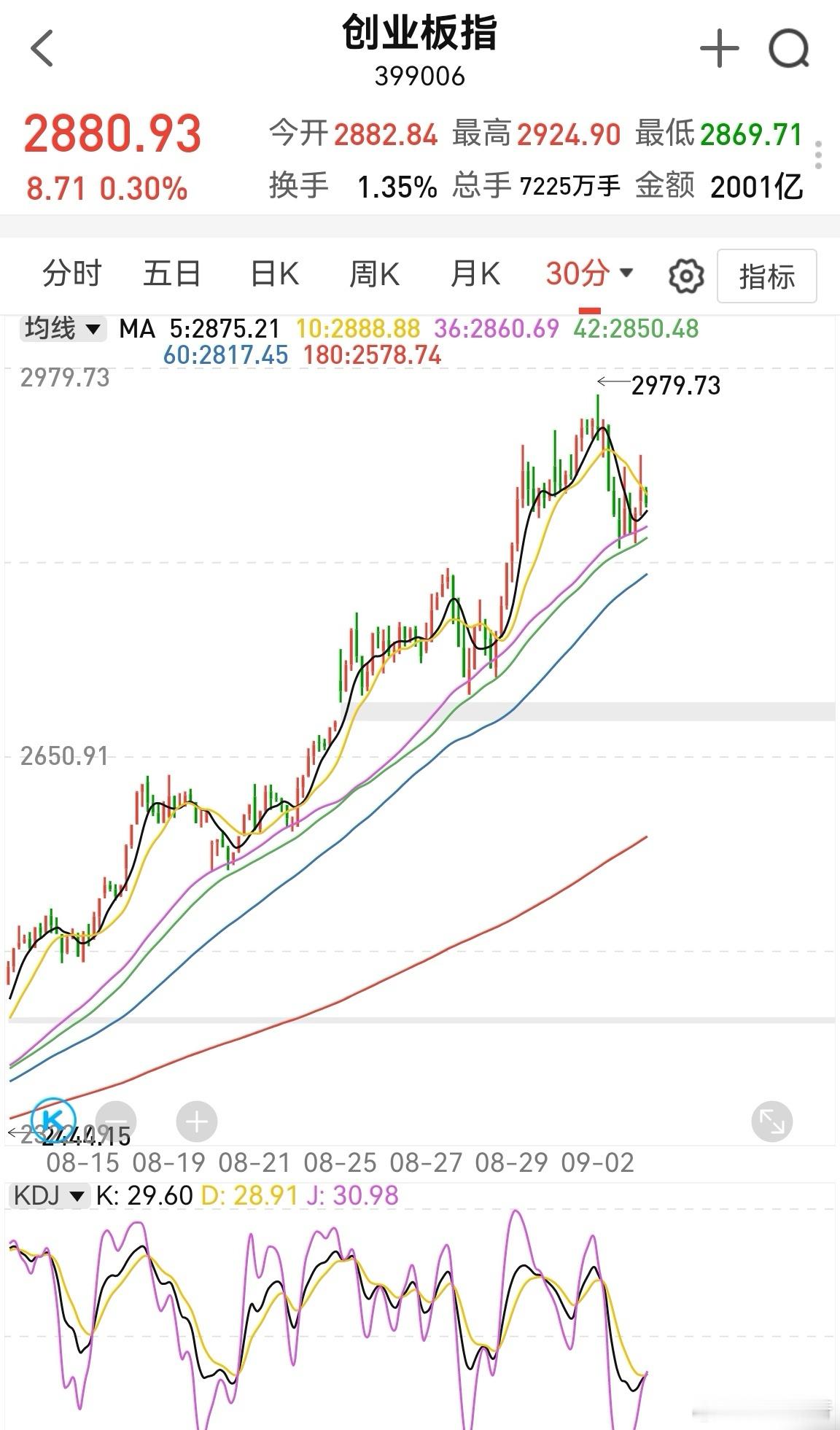 创业板到达2915后，没有撑多久，就直接下来了。目前半小时kdj反而金叉，说明指