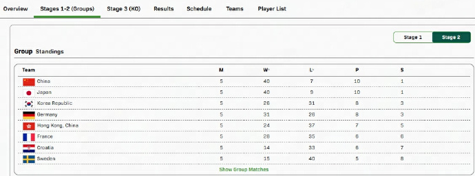 瑞典提前无缘混团世界杯四强 国际乒联混团世界杯第二阶段循环赛，8支球队已经都战罢