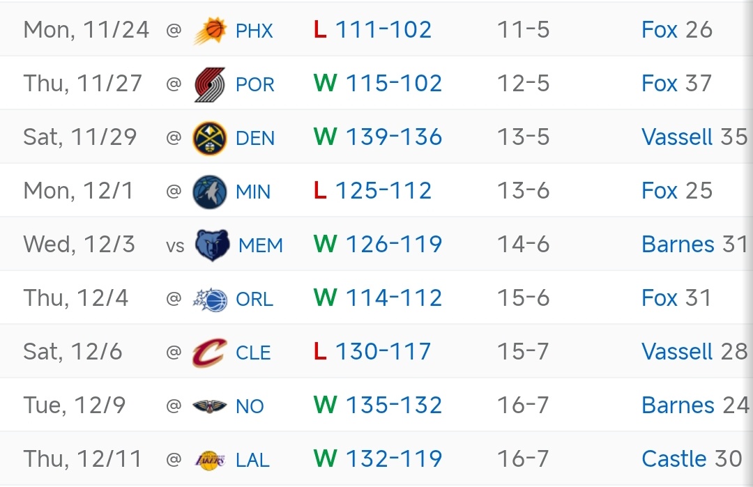 马刺过去9场比赛跑了9个城市，6胜3负下一场第10个城市：拉斯维加斯