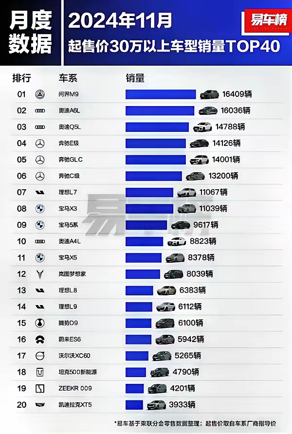 50多万的问界M9又夺冠了！11月30万以上车型销量第一BBA为什么失宠了？因为
