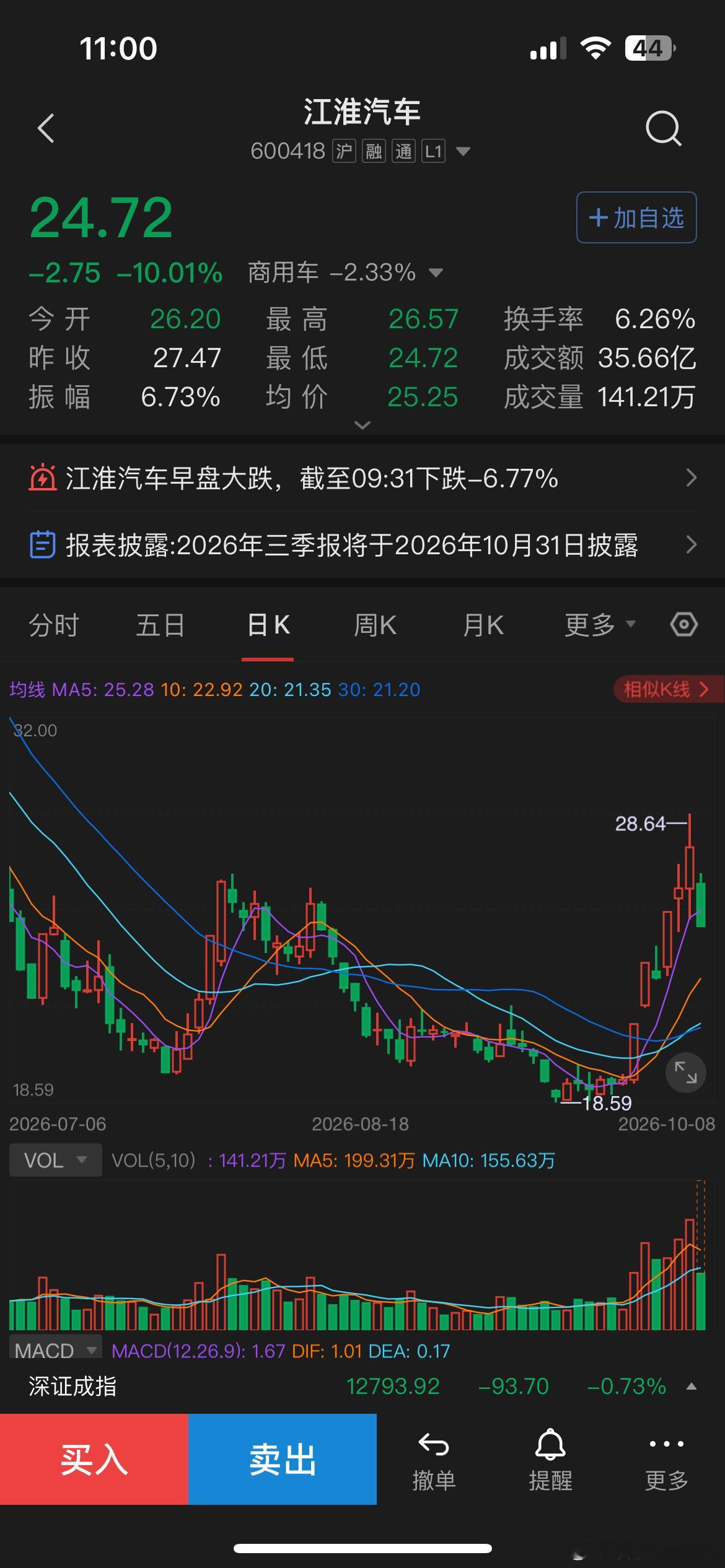 尊界 懂车帝 ​江淮汽车 这一下可是重创啊，下了10%了。 ​​​