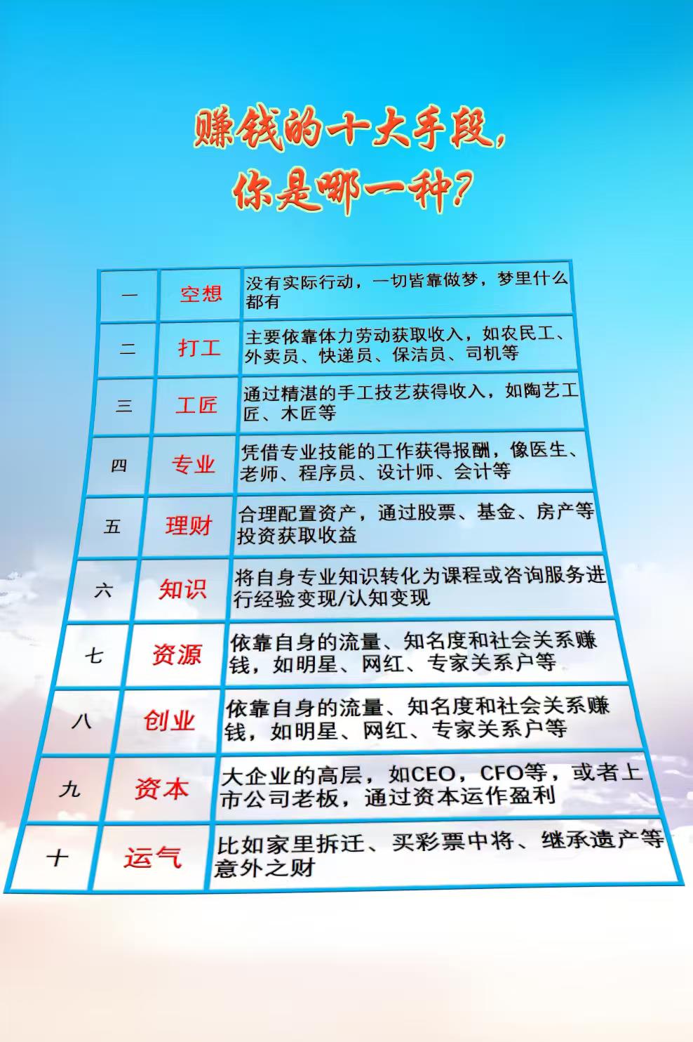 十大赚钱方法。
        赚钱的方法很多：有人凭手艺吃饭，木匠刨木成器，厨