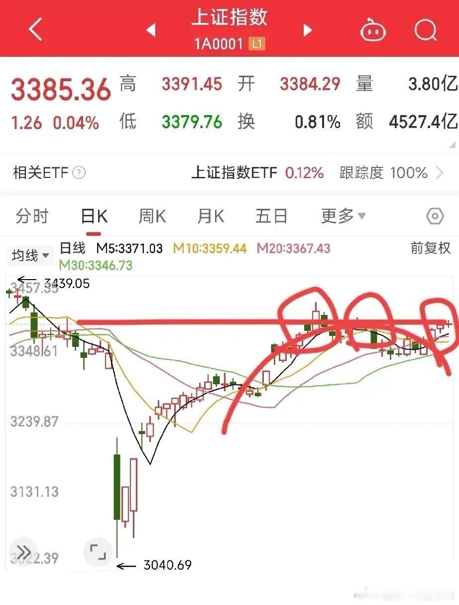 下周A股大概率突破！三大关键信号：  （1）第三次乌云盖顶来临从上证指数日线图来