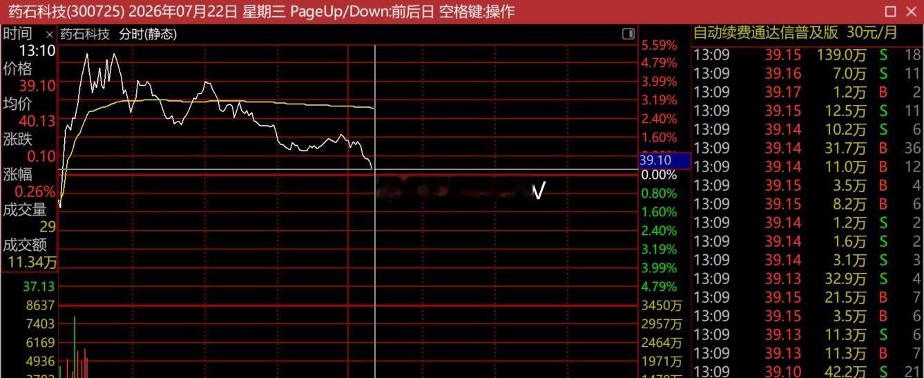 昨晚个股总结，排名第一是药石科技，今天盘中涨幅曾最高的是药石科技。这里（现在）药