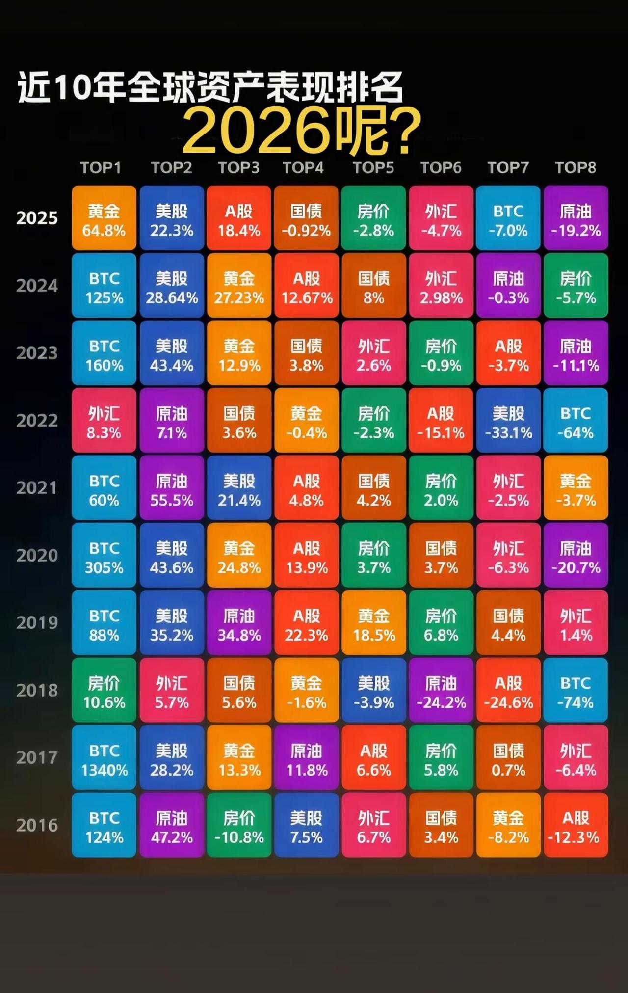2016--2025十年全球范围主要资产收益排名，去年黄金赢了，2026年呢？你