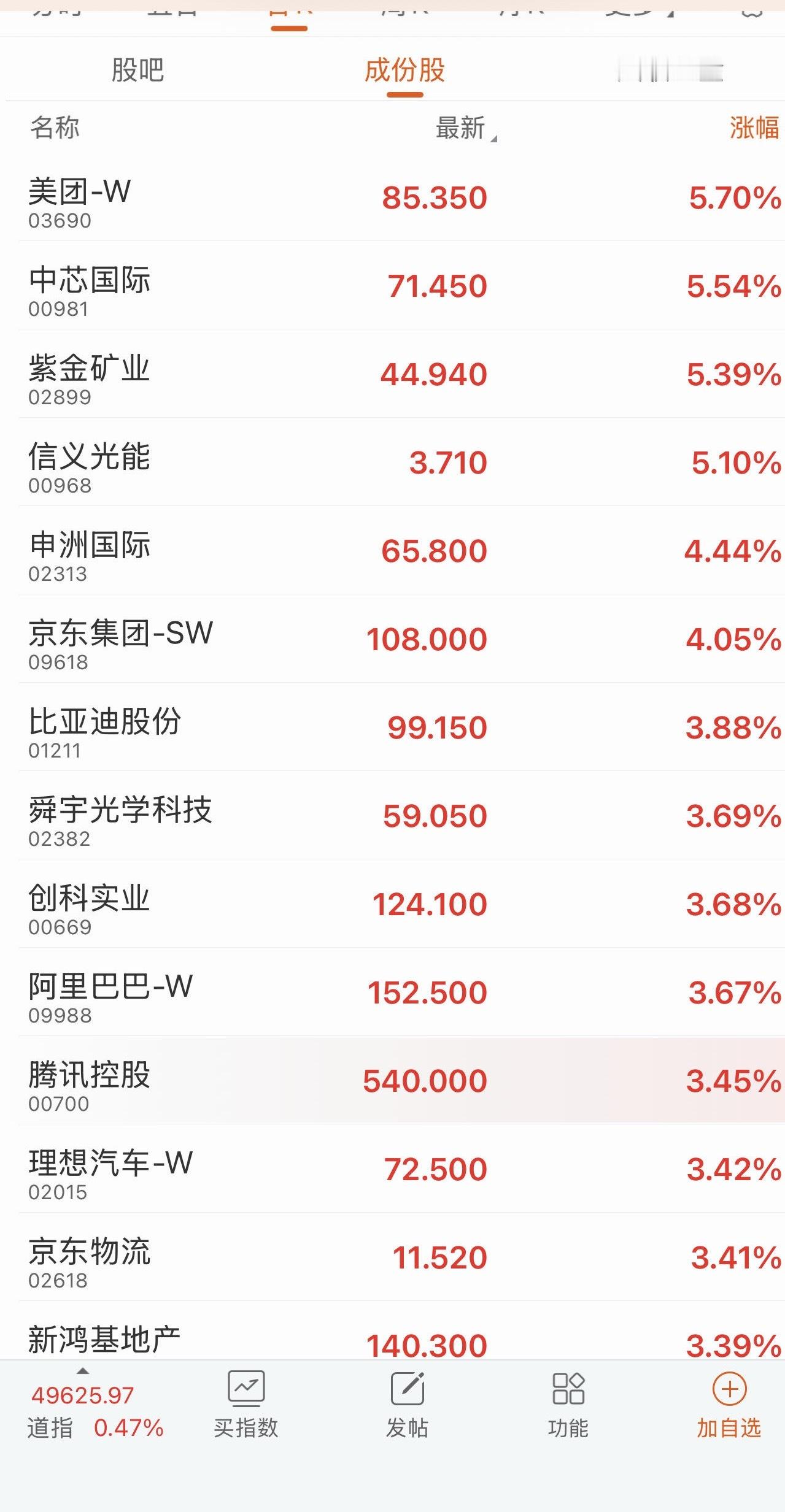 今天恒指涨幅前列的大都是老登股，几个新登股都是暴跌，不过也不在指数里面，对指数没