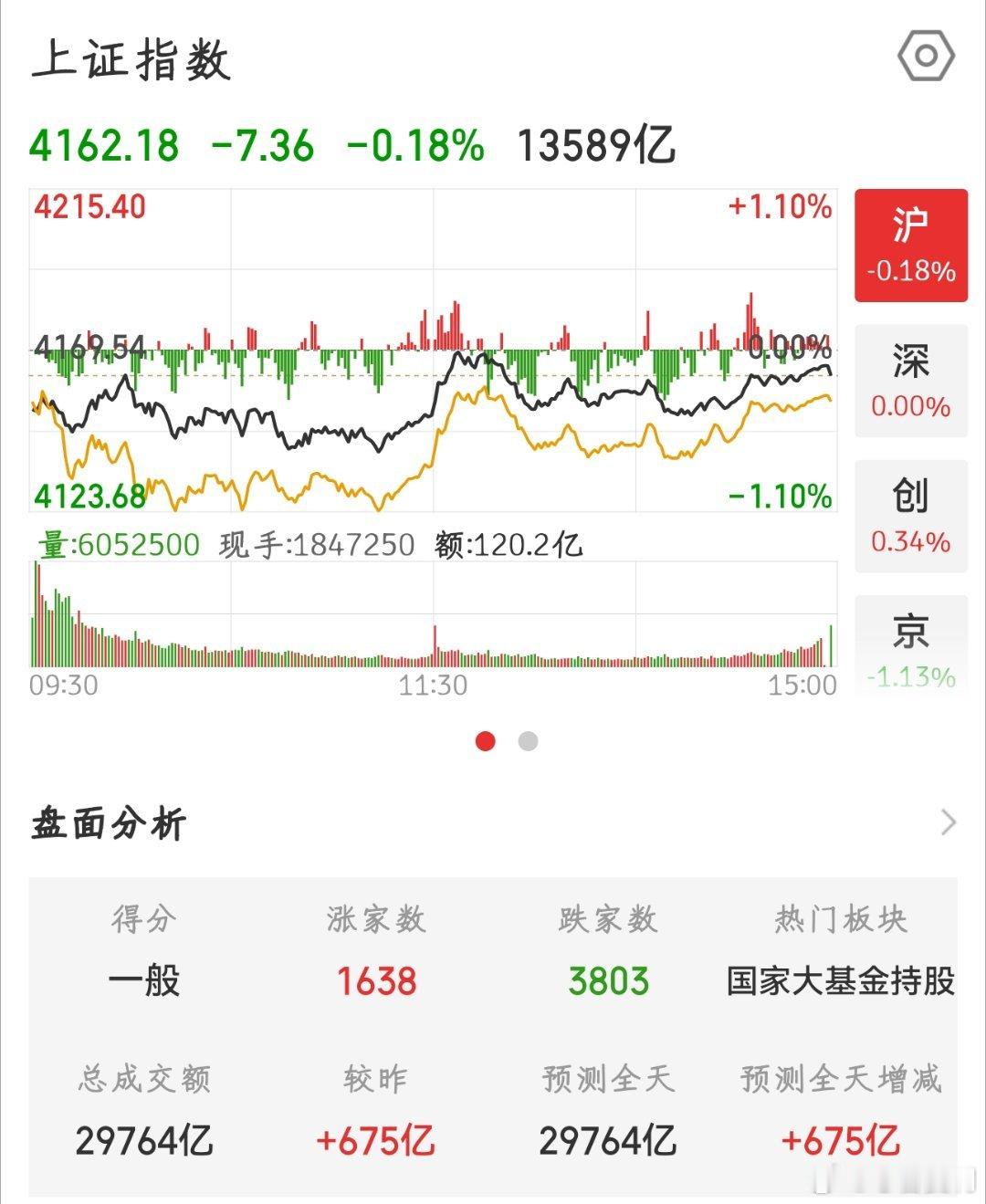 【2026.5.20】收盘下跌 7.36，报 4162.18，上涨 1638 家