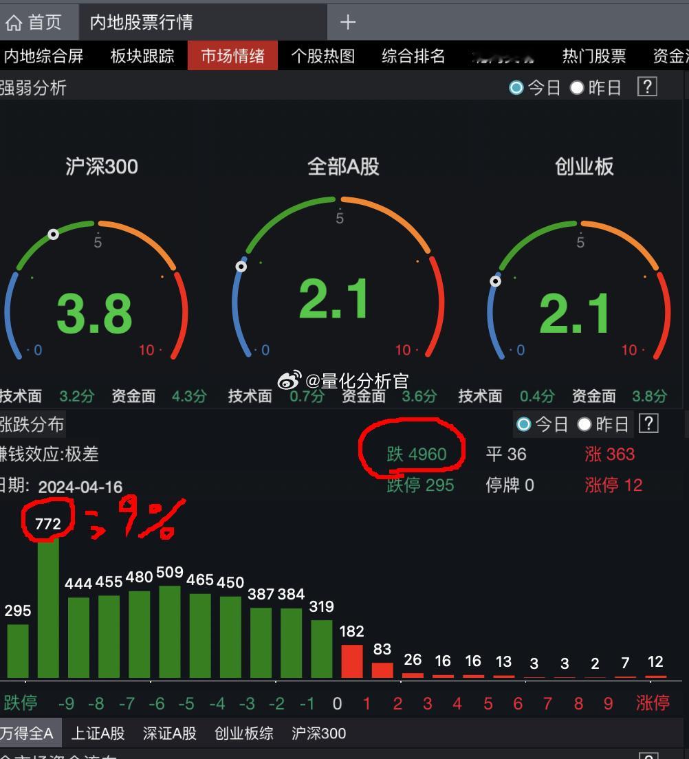 隔三差五就来个5000家下跌，千来家跌-9%以上，A股真是nm的金融市场波尔布特