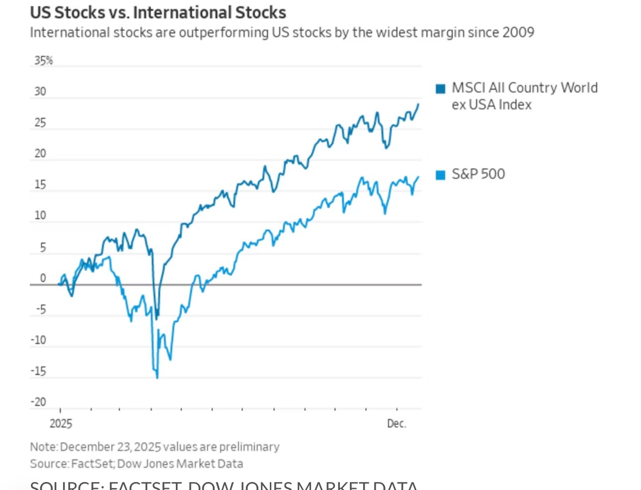 美股美股 执着于美股的投资者在2025年可能错失良机，国际股市目前的表现已超过美