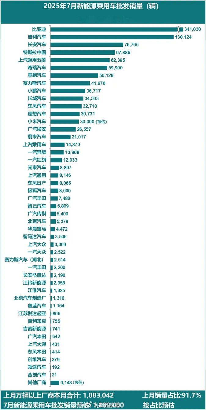 乘联数据预估：7月全国新能源乘用车厂商批发销量118万辆，同比增长25%，环比下