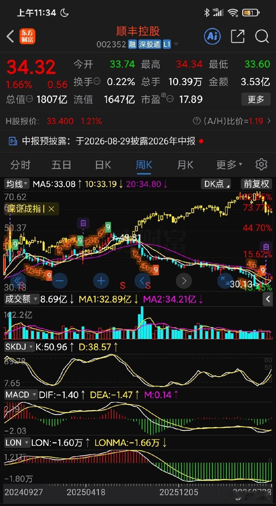 顺丰还是逆着深圳指数走，不过现在看起来好多了！之前是指数一路往上，它往下；现在是