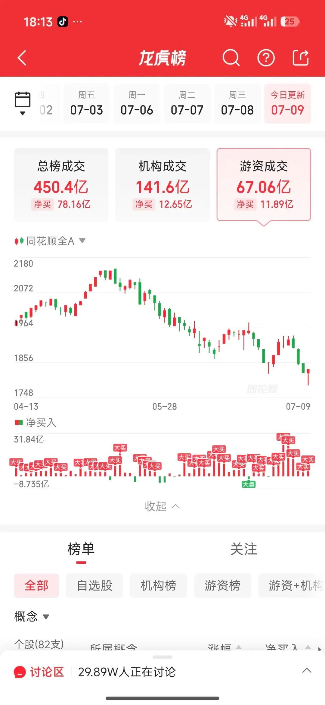 7月9日龙虎榜解读：作手新一联手三大游资，豪掷18亿大举扫货算力服务器龙头席位买