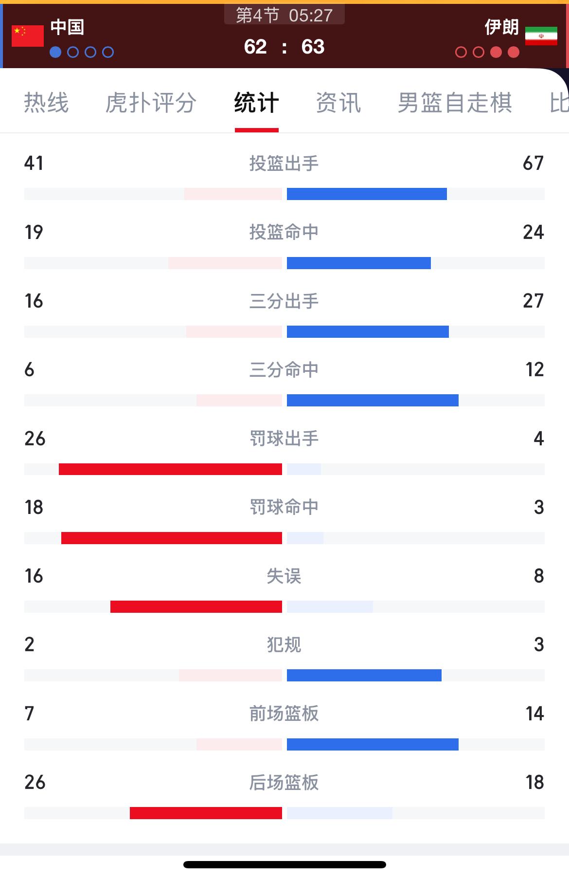 上一场伊朗队打韩国队，三分21中2，今天伊朗队打中国队三分27中12，中国男篮现