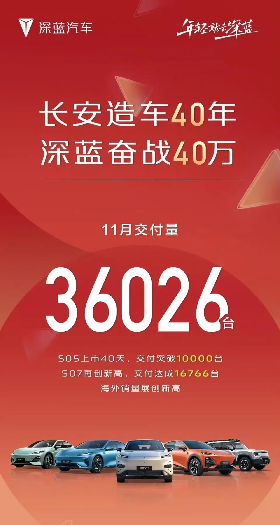 深蓝确实强啊，十月2.8万，十一月直接冲到3.6万，环比增长接近30%，下个月赶