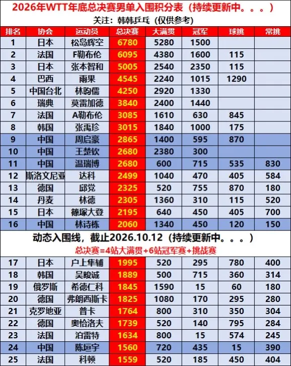 2026年乒乓球香港总決赛。2026年乒乓球香港总決赛 截止2026....