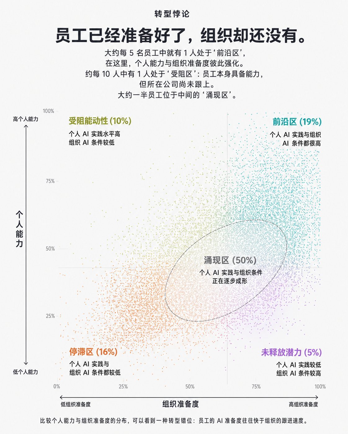影响 AI 渗透的，组织因素占 67%，个体因素只占 32%！Microsoft