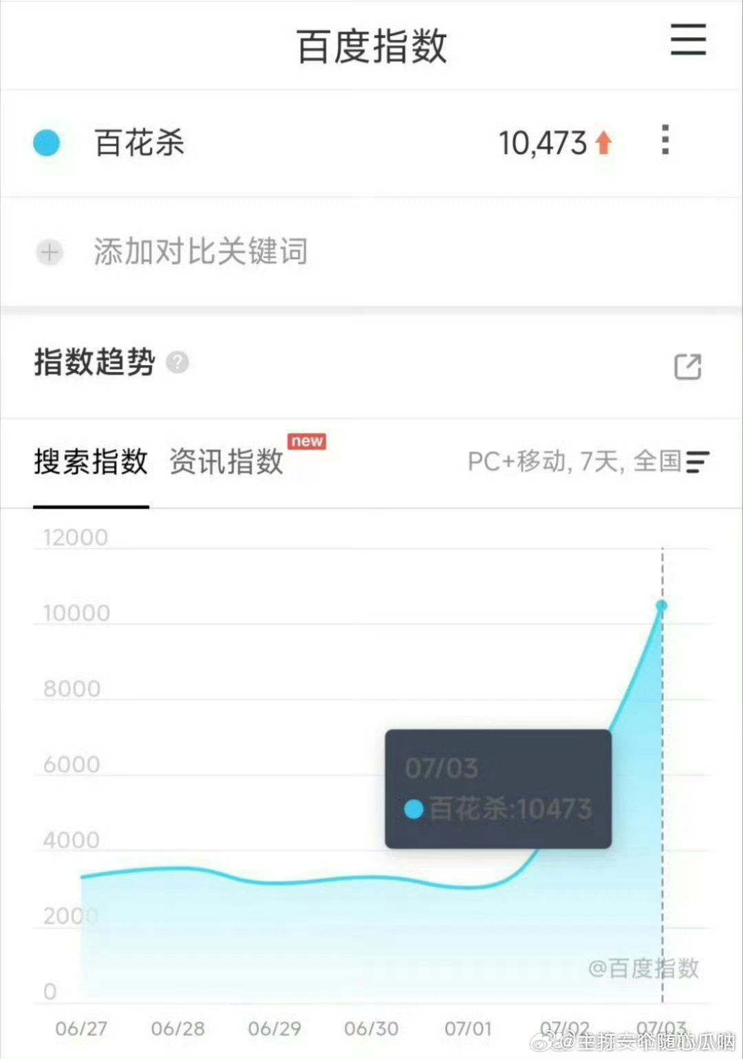 何与孟子义百花杀百指直线上升啊，破万了！ 