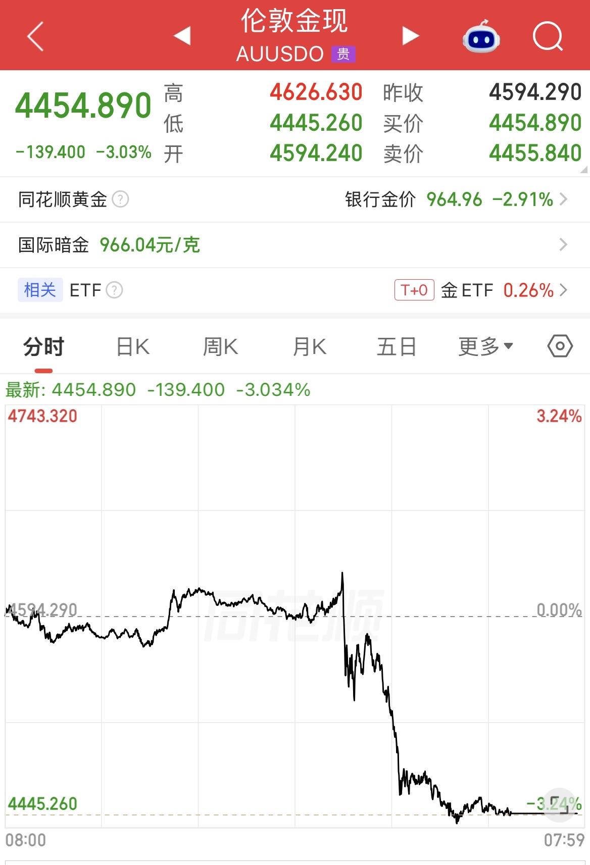 美联储主席的讲话推高加息预期，黄金白银现货跳水，美元指数走高、美股冲高回落，美债