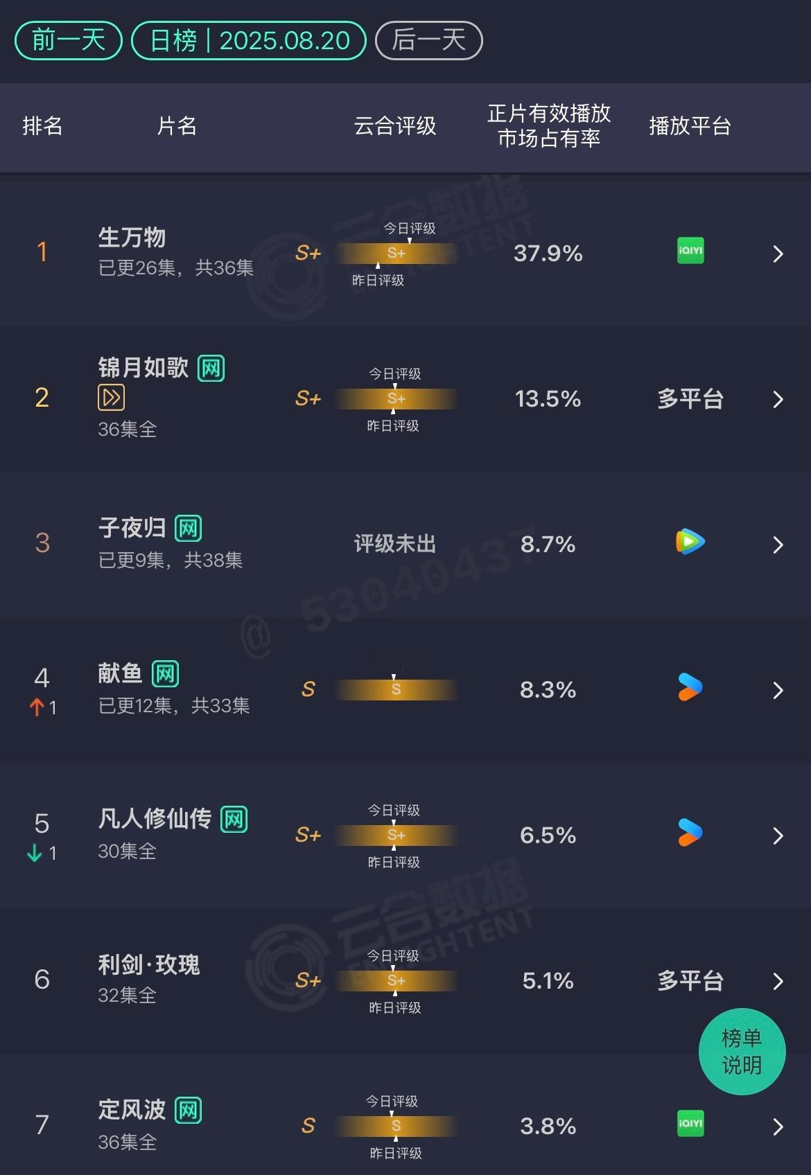 8.20云合生万物37.9%榜上的5部古偶加起来也就和第一打个平手古偶的问题 ​