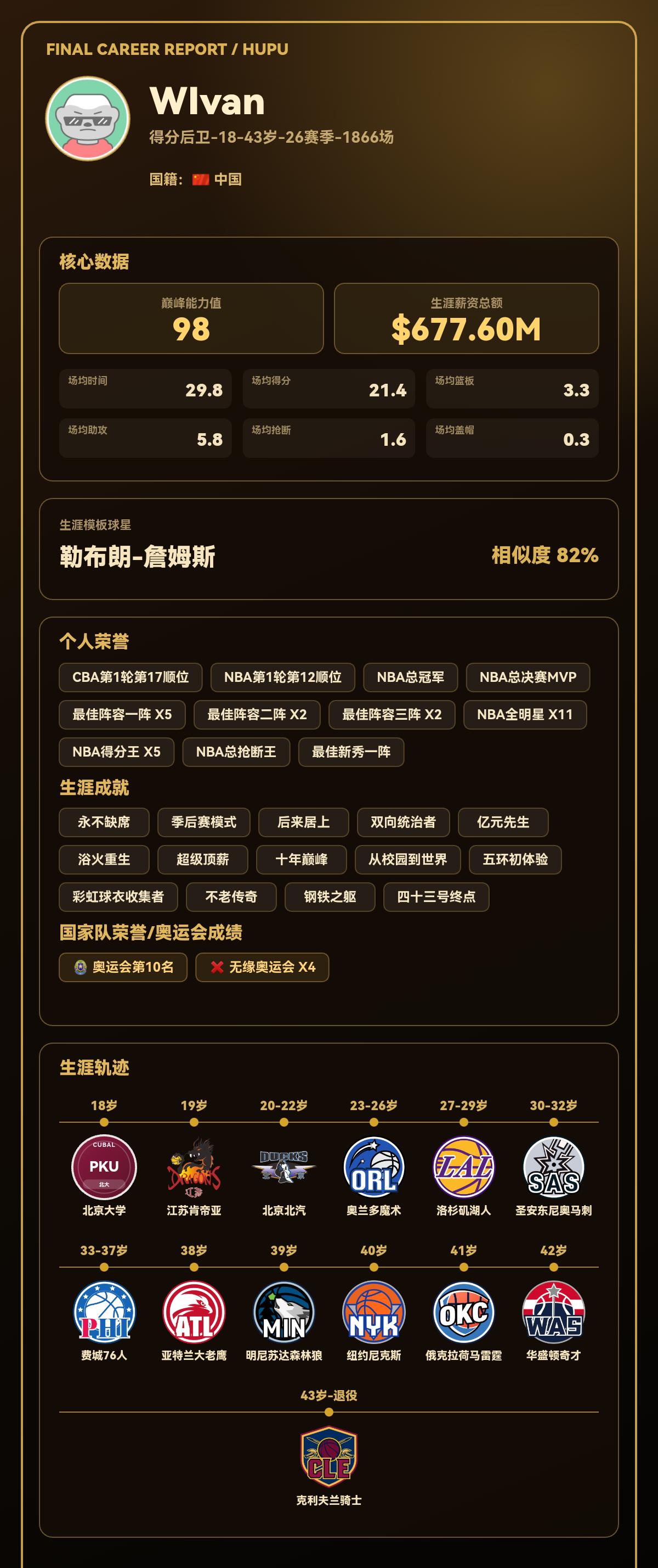 我的篮球生涯巅峰能力值：98，模板：勒布朗-詹姆斯
我的篮球生涯结果出炉了！ 【