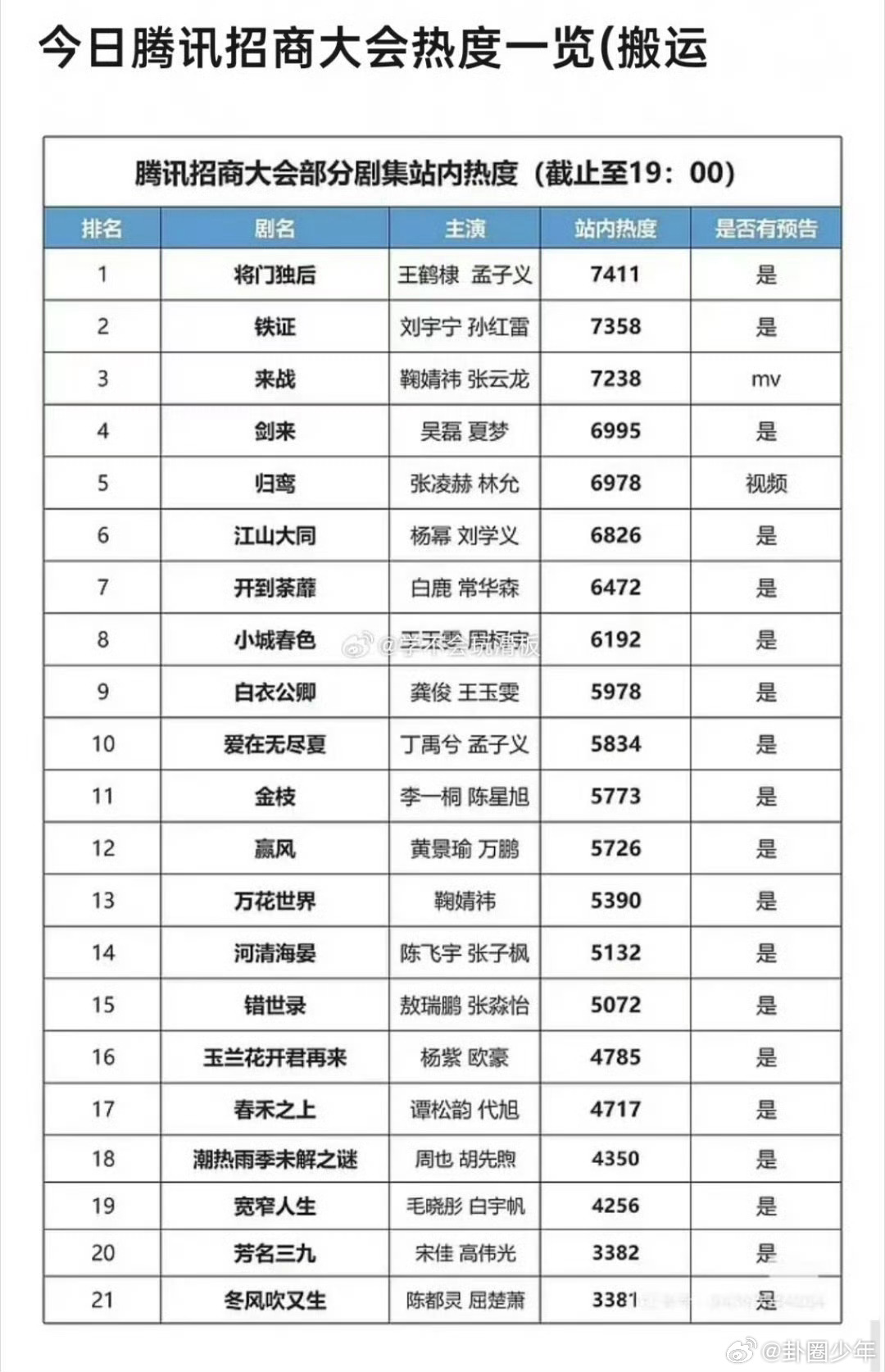 腾讯招商大会热度排名腾讯招商大会站内热度整理腾讯招商大会剧集站内热度排名，题材丰