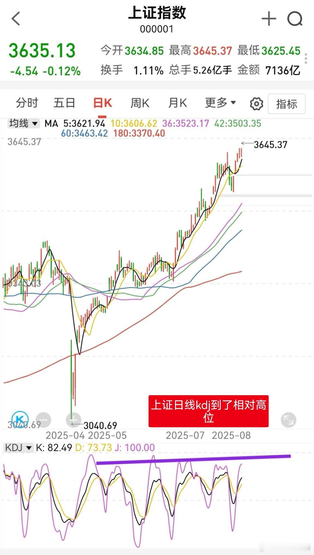 大家早！点赞集合，开始一天的操作计划。创业板开始回调中，2306的极值买点已经反